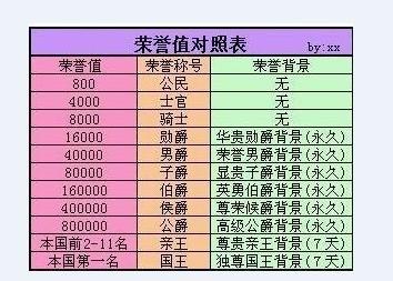 勋爵是什么爵位 勋爵是什么级别的爵位？