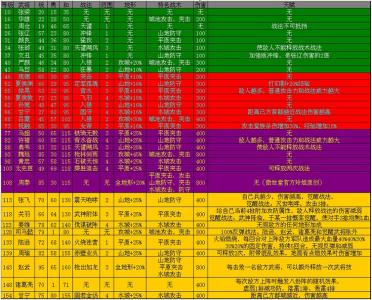 攻城掠地紫色武将选择 攻城掠地紫色武将选择攻略详解