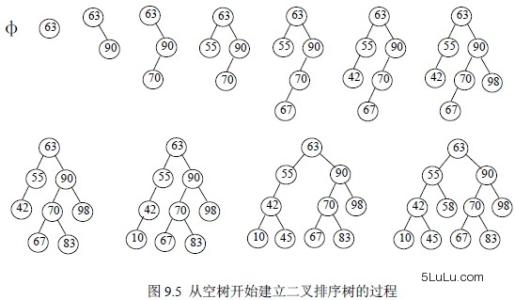 二叉排序树的查找 二叉排序树 二叉排序树-定义，二叉排序树-查找
