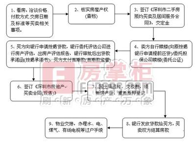 深圳二手房交易陷阱 深圳二手房交易流程