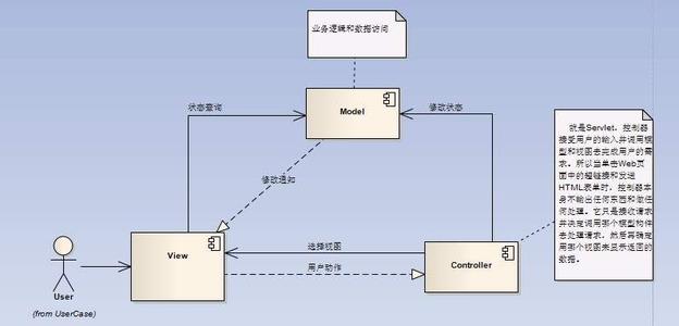 mvc编程模式 MVC模式 MVC模式-简介，MVC模式-编程模式