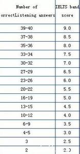 雅思听力评分标准 雅思听力评分标准概况