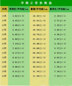 32周胎儿双顶径标准 32周胎儿双顶径标准是多少