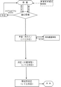 缺乏相应执法机构设置 12358 12358-机构设置，12358-执法程序