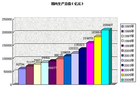 国内生产总值计算公式 国内生产总值