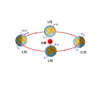 地球公转周期 地球公转 地球公转-公转速度，地球公转-公转周期