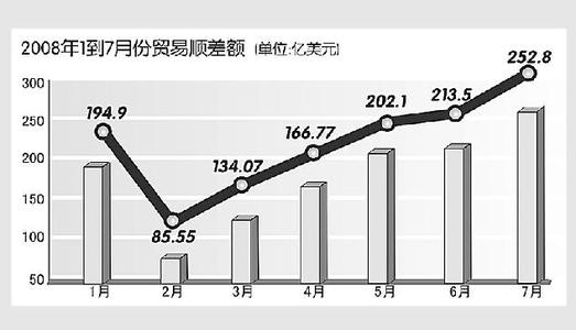 贸易顺差 贸易顺差 贸易顺差-简介，贸易顺差-表现