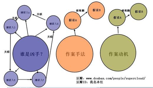 构思能力 作家都是如何提高构思能力的？