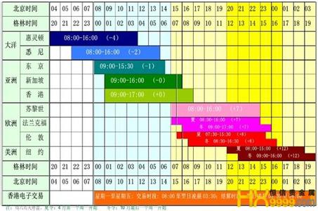 纽约现货黄金交易时间 现货黄金交易时间