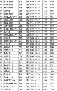 耽美小说排行榜单 2015中国大学排行榜前100名榜单