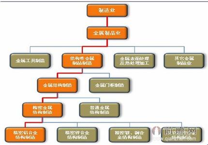 钢结构体系分类 行业分类 行业分类-结构体系，行业分类-中国行业新分类