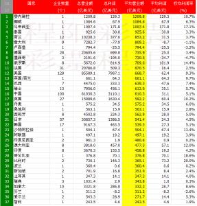 2016财富500强排行榜 2014财富500强排行榜榜单