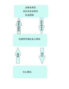 北京市居住证管理系统 北京市工作居住证办理流程
