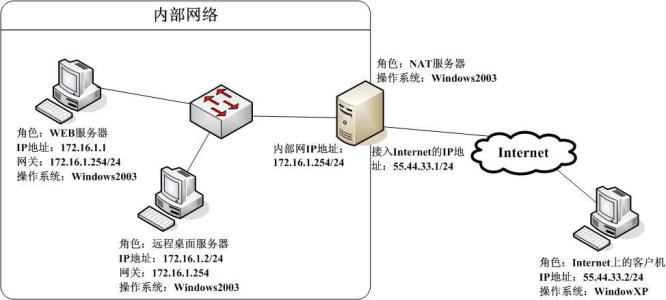 win同时连内网和外网 如何同时上内网和外网