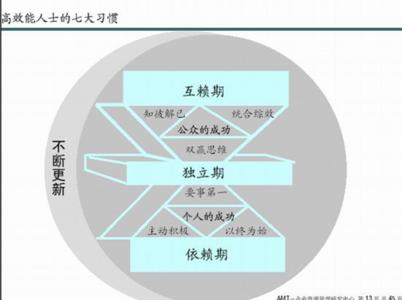 《高效能人士的七个习惯》到底好在哪？