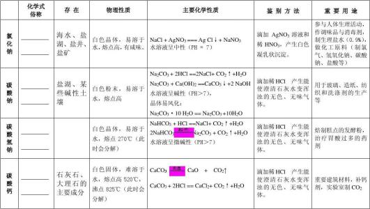 碳酸钠的物理性质 碳酸钠 碳酸钠-简介，碳酸钠-物理性质