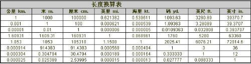 距离换算单位 国际长度单位换算表