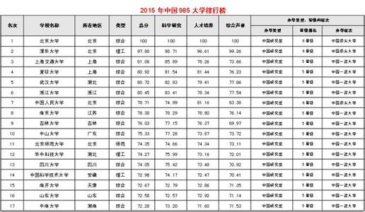 2017年985大学排名 2015年985大学排名