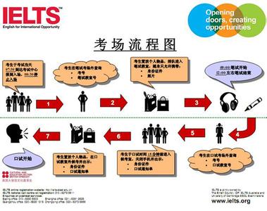 雅思考试流程时间 雅思考试流程详细介绍