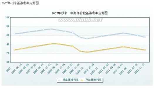 2009年贷款基准利率 2009年最新贷款基准利率