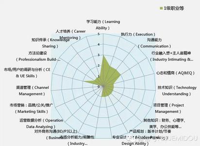 腾讯产品经理能力模型 牛的产品经理的18种能力