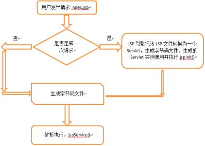 jsp的生命周期 JSP 生命周期