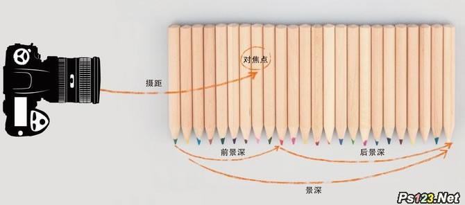 “景深”概念的理解学习和掌握应用