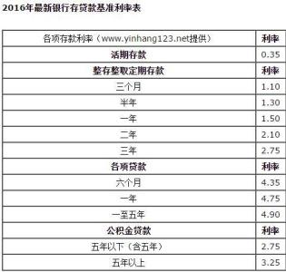 银行贷款利率计算器 银行贷款利息怎么算