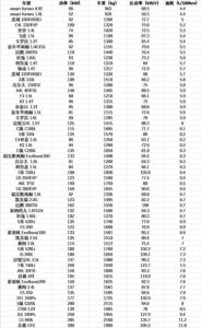 排量和油耗的关系 选车标准 [1]排量和油耗