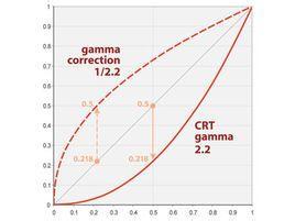 伽马分布 伽马分布-实验定义与观念，伽马分布-Gamma的可加性