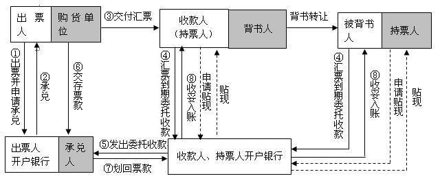 银行承兑汇票流转程序 银行承兑汇票流转流程