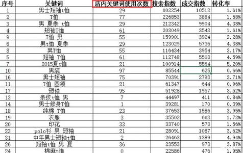 淘宝标题关键词优化 利用数据魔方建立关键词库做好标题优化