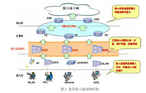 城域网 城域网-基本概述，城域网-承载业务的要求与特征