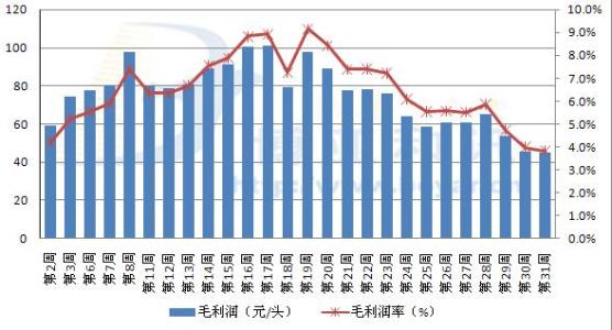 企业利润率计算公式 企业利润率计算方法