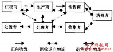 逆向物流渠道 逆向物流渠道-主要模式，逆向物流渠道-影响因素