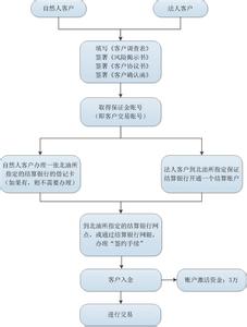 股票开户流程图 网上开户流程图