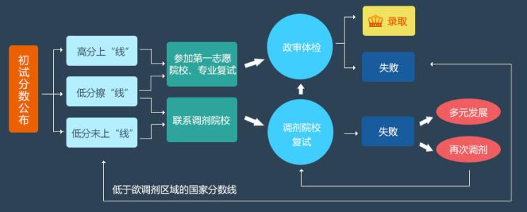 2017年研究生调剂时间 考研调剂流程