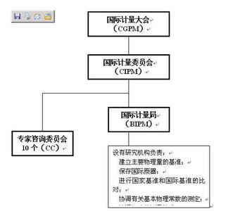 国际计量局 国际计量局-基本简介，国际计量局-实验室分类