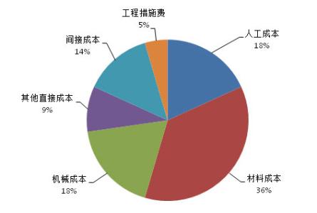 软件集成公司 利润率 项目直接成本