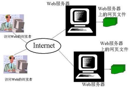 英特网的服务 英特网服务组织