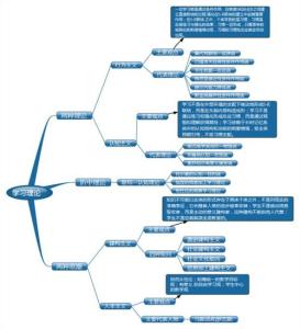 社会学习理论 社会学习理论-简介，社会学习理论-因素