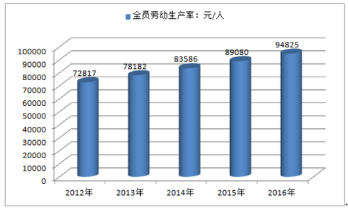 全员劳动生产率 全员劳动生产率-定义，全员劳动生产率-公式