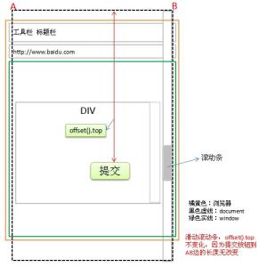 jquery offset jQuery里的offset（元素到浏览器左上角的位置）