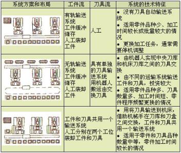 柔性制造系统FMS 柔性制造系统FMS-名称，柔性制造系统FMS-兴起