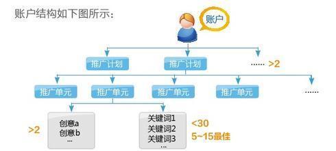 什么是竞价托管 做竞价托管有什么好处