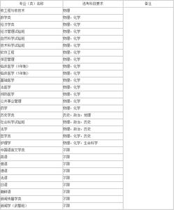 2017年自考本科科目表 2017复旦大学本科专业选考科目要求