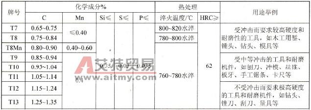 s2工具钢 s2工具钢-化学成分 ，s2工具钢-热处理工艺及用途