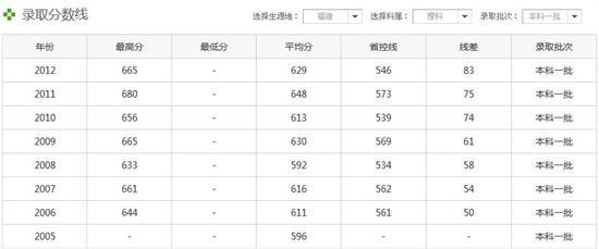 山西大学录取分数线 厦门大学理科录取分数线(山西)