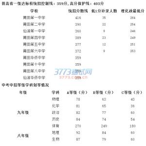 2015中考录取分数线 2015年仙游一中中考录取分数线