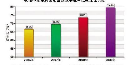 建筑学专业就业前景 建筑学专业就业方向